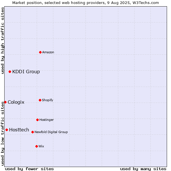 Market position of KDDI Group vs. Hosttech vs. Cologix
