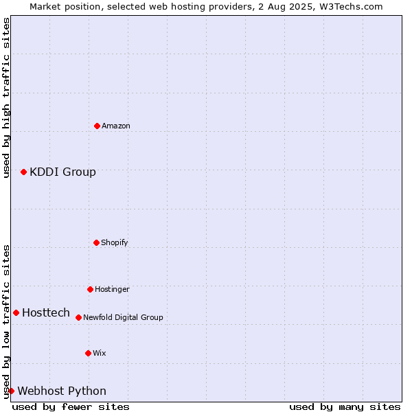 Market position of KDDI Group vs. Hosttech vs. Webhost Python
