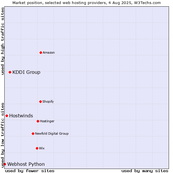 Market position of KDDI Group vs. Hostwinds vs. Webhost Python