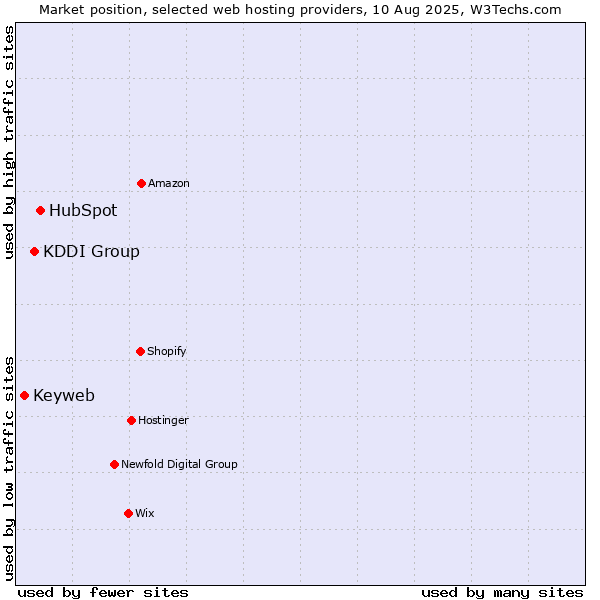 Market position of HubSpot vs. KDDI Group vs. Keyweb