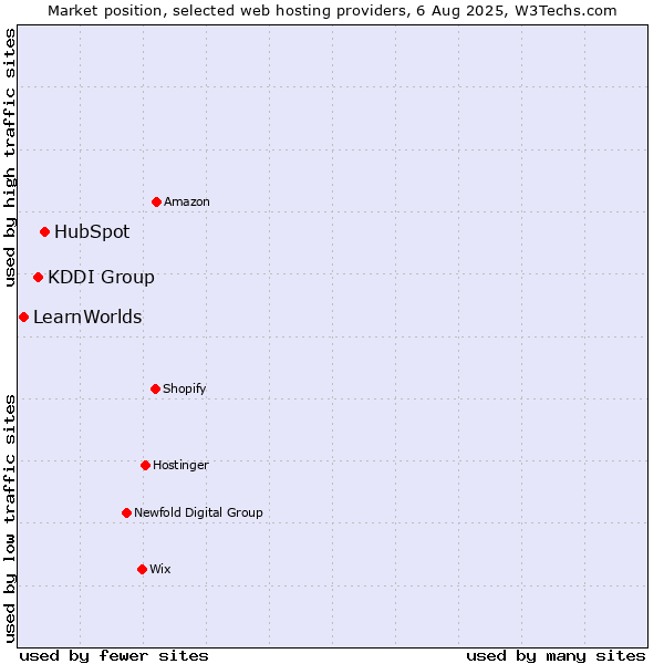 Market position of HubSpot vs. KDDI Group vs. LearnWorlds