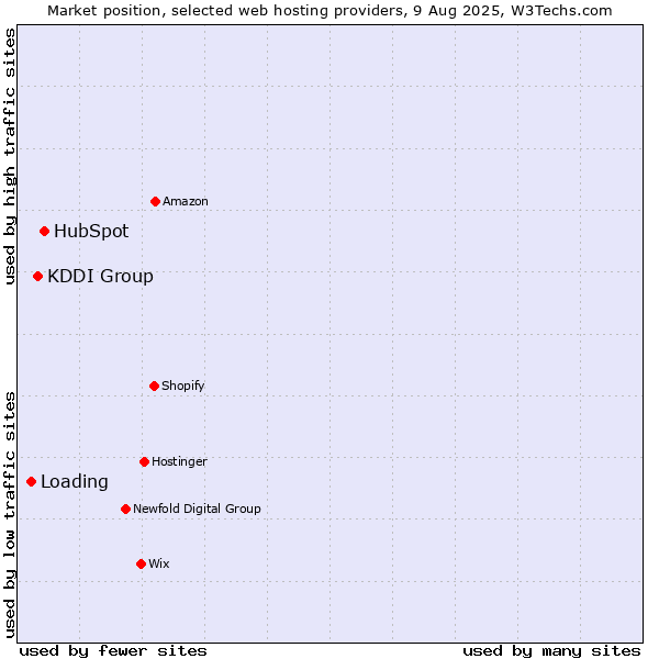 Market position of HubSpot vs. KDDI Group vs. Loading