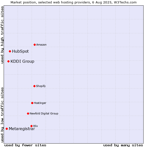 Market position of HubSpot vs. KDDI Group vs. Metaregistrar
