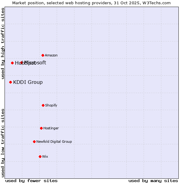 Market position of Microsoft vs. HubSpot vs. KDDI Group
