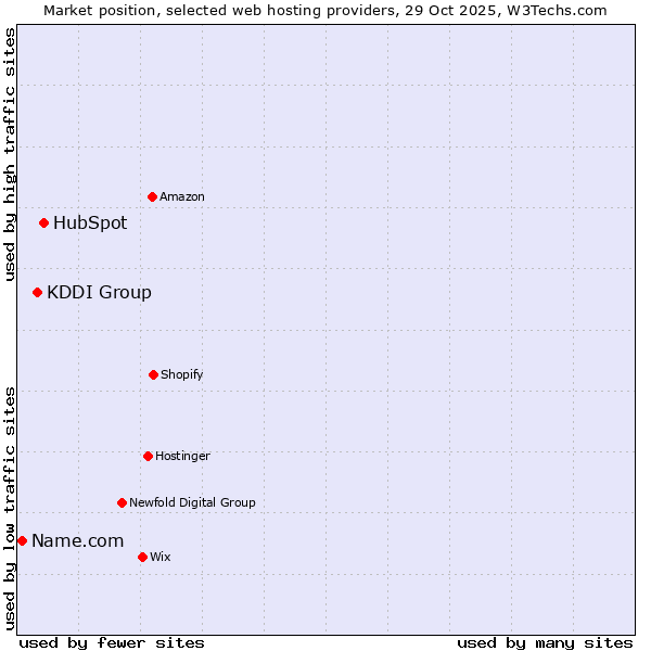 Market position of HubSpot vs. KDDI Group vs. Name.com