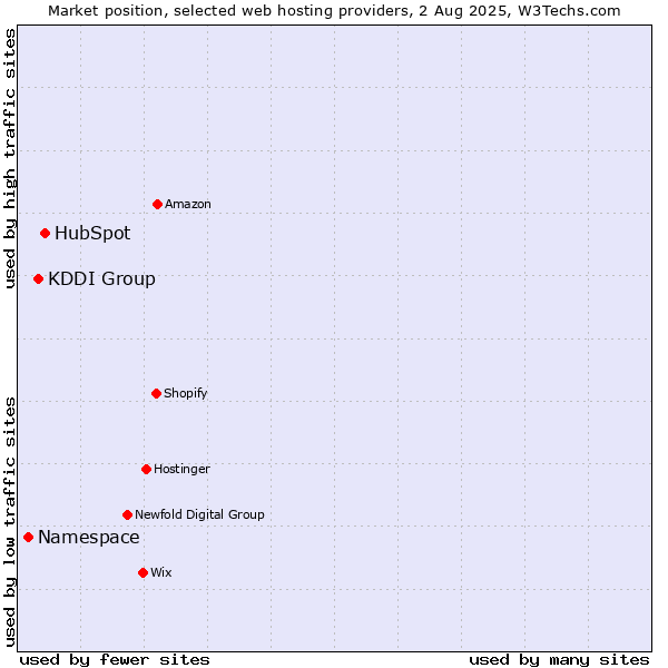 Market position of HubSpot vs. KDDI Group vs. Namespace