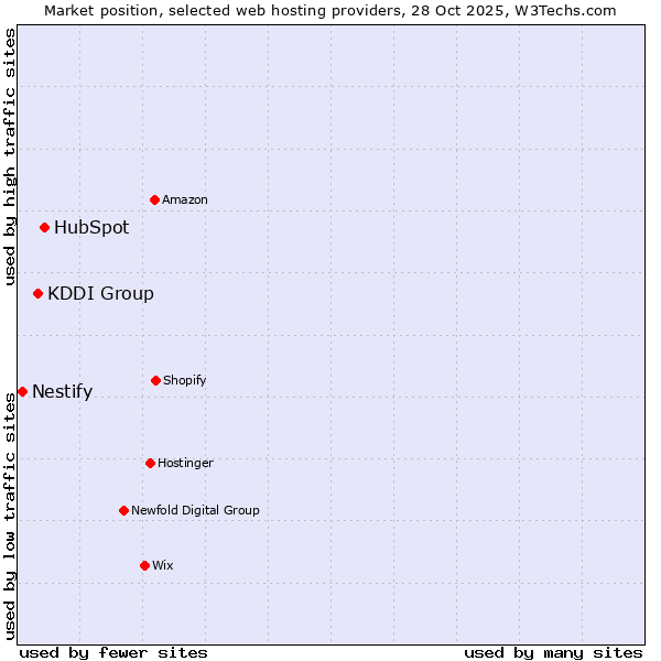 Market position of HubSpot vs. KDDI Group vs. Nestify