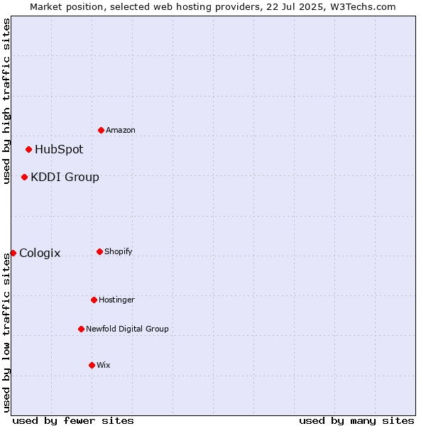 Market position of HubSpot vs. KDDI Group vs. Cologix