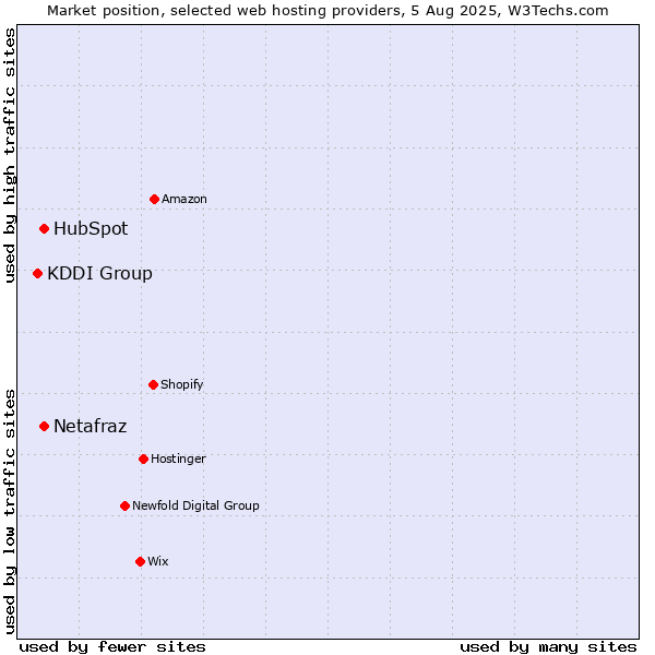 Market position of HubSpot vs. Netafraz vs. KDDI Group