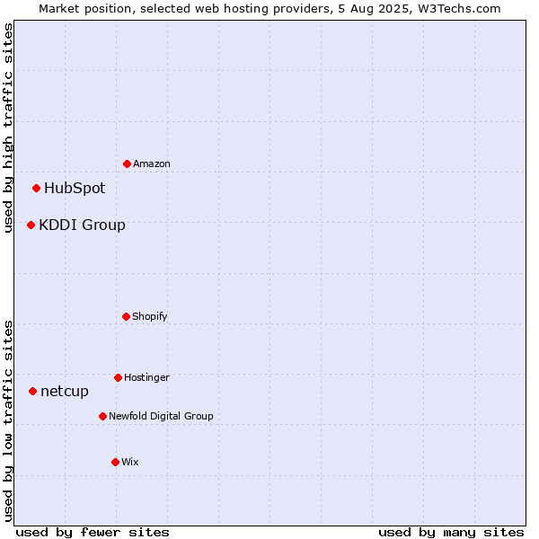 Market position of HubSpot vs. netcup vs. KDDI Group