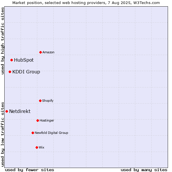 Market position of HubSpot vs. KDDI Group vs. Netdirekt