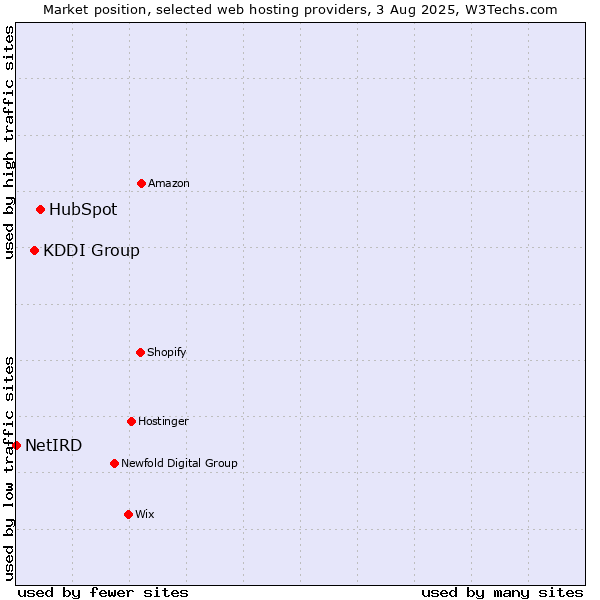 Market position of HubSpot vs. KDDI Group vs. NetIRD