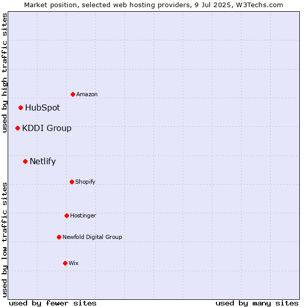 Market position of Netlify vs. HubSpot vs. KDDI Group