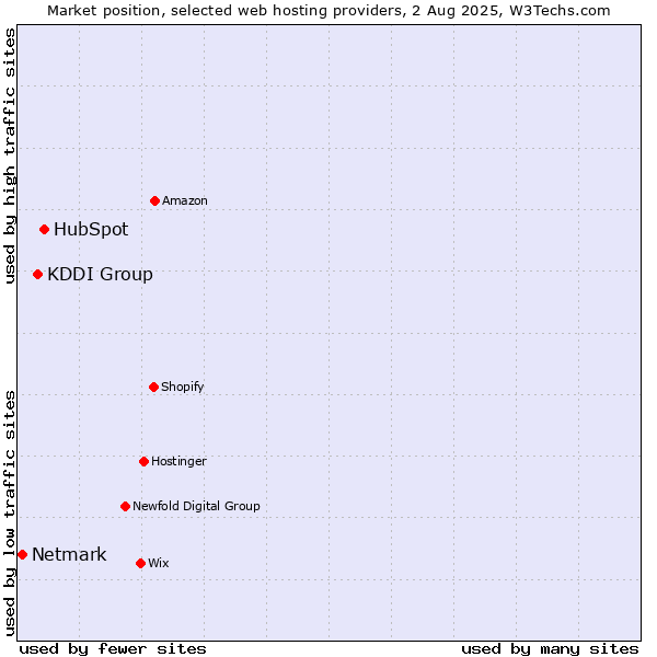 Market position of HubSpot vs. KDDI Group vs. Netmark
