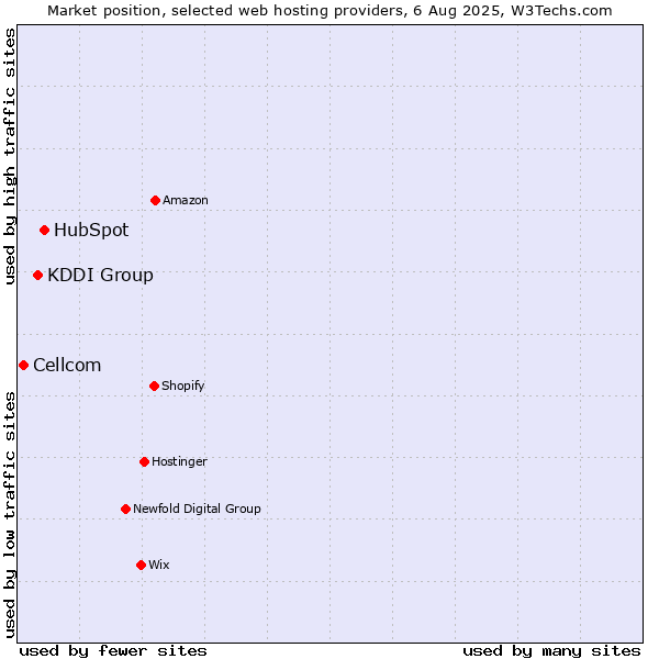 Market position of HubSpot vs. KDDI Group vs. Cellcom