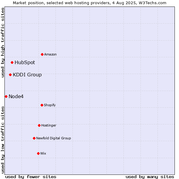 Market position of HubSpot vs. KDDI Group vs. Node4