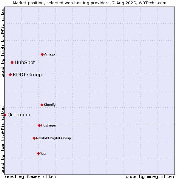 Market position of HubSpot vs. KDDI Group vs. Octenium