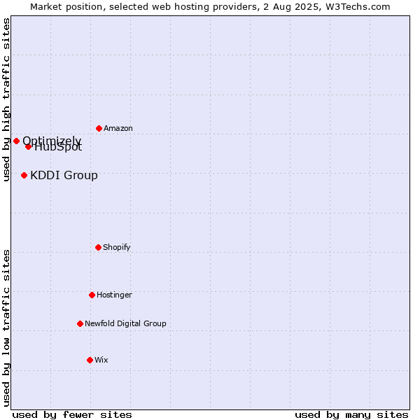 Market position of HubSpot vs. KDDI Group vs. Optimizely