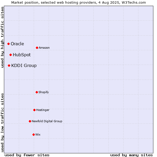 Market position of HubSpot vs. KDDI Group vs. Oracle