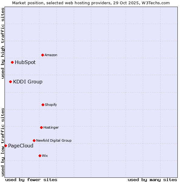 Market position of HubSpot vs. KDDI Group vs. PageCloud