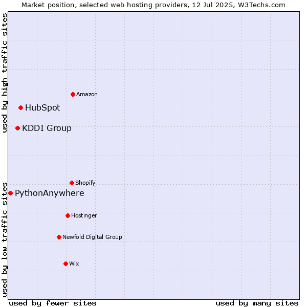 Market position of HubSpot vs. KDDI Group vs. PythonAnywhere