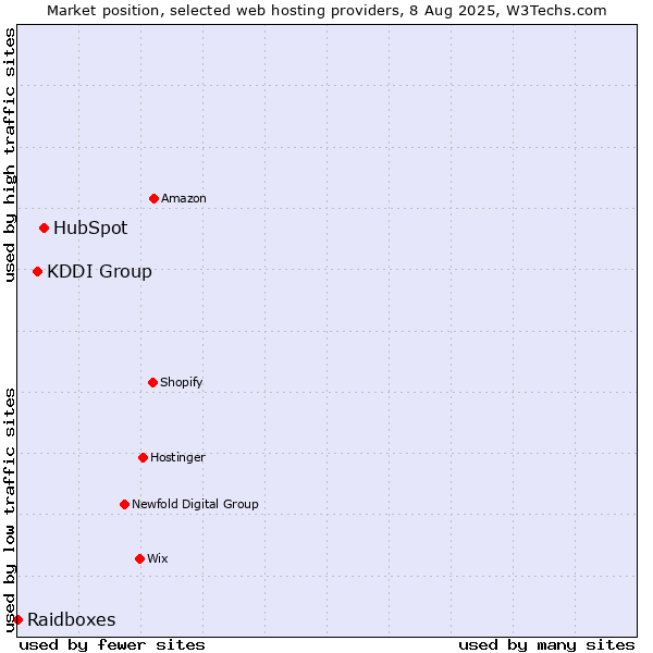 Market position of HubSpot vs. KDDI Group vs. Raidboxes