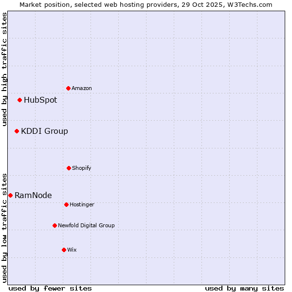 Market position of HubSpot vs. KDDI Group vs. RamNode