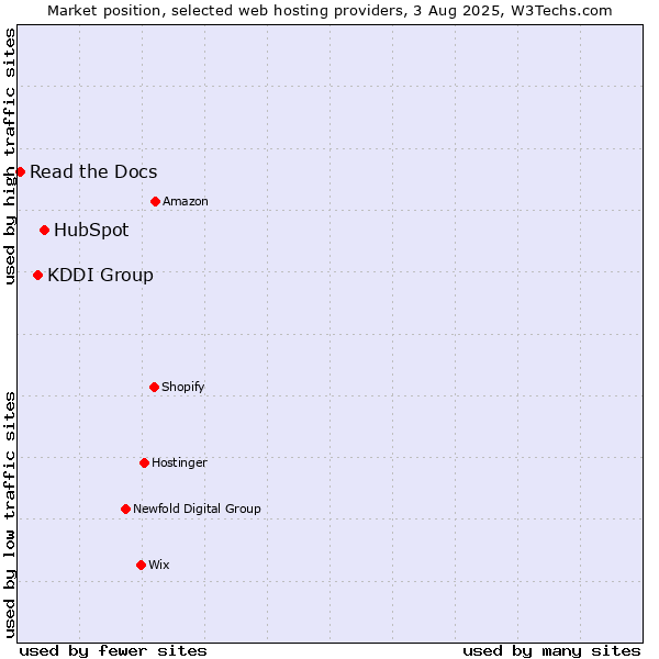 Market position of HubSpot vs. KDDI Group vs. Read the Docs