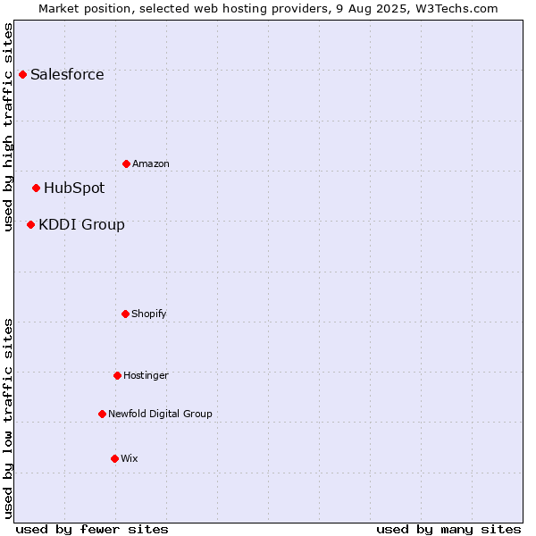 Market position of HubSpot vs. KDDI Group vs. Salesforce