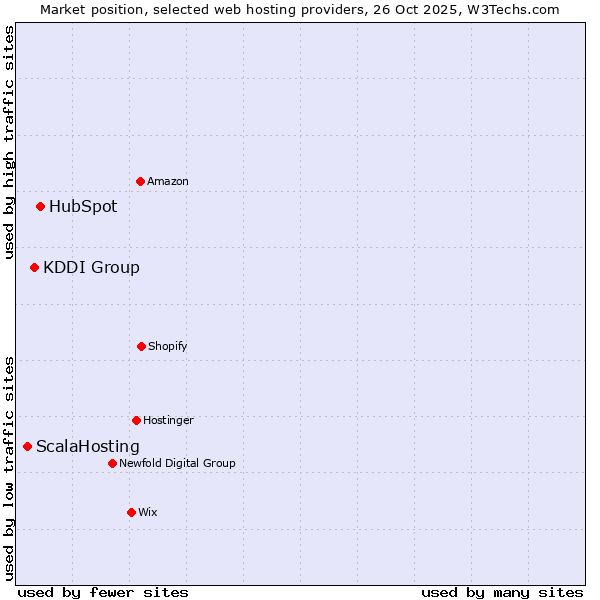 Market position of HubSpot vs. KDDI Group vs. ScalaHosting