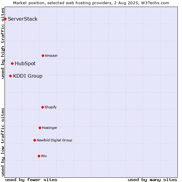 Market position of HubSpot vs. KDDI Group vs. ServerStack