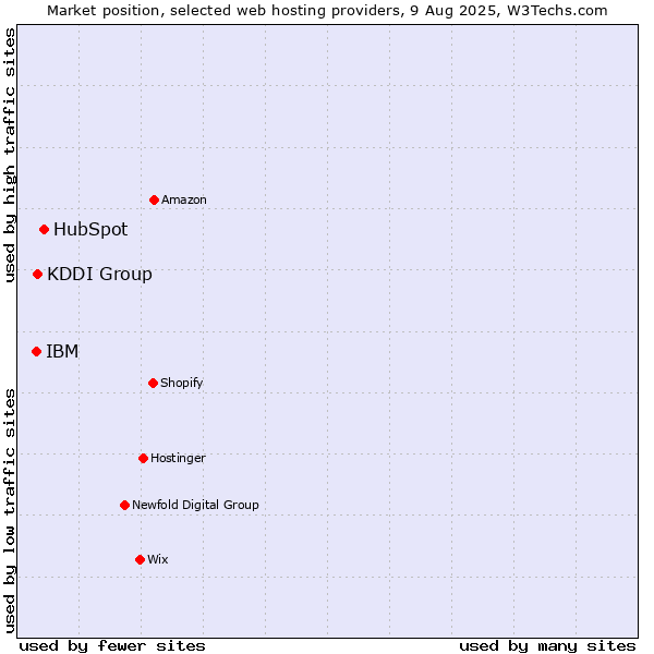 Market position of HubSpot vs. KDDI Group vs. IBM