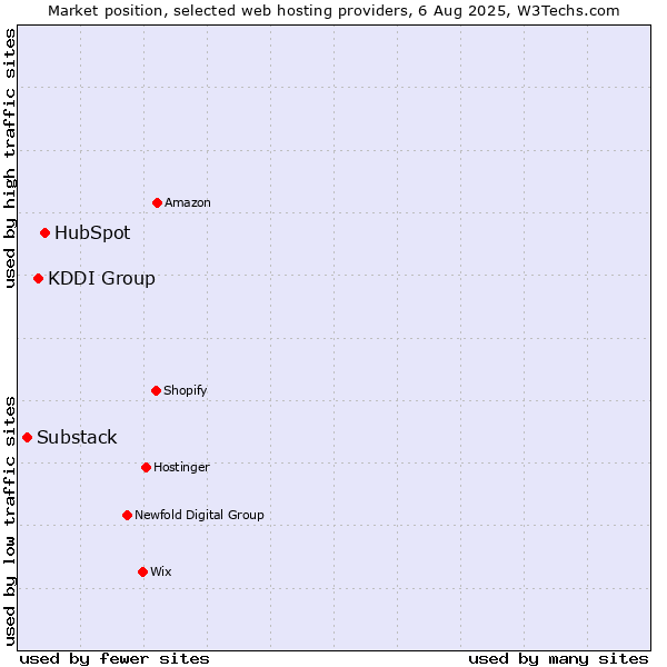 Market position of HubSpot vs. KDDI Group vs. Substack