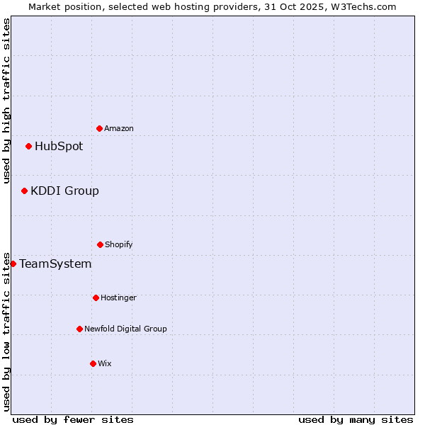 Market position of HubSpot vs. KDDI Group vs. TeamSystem