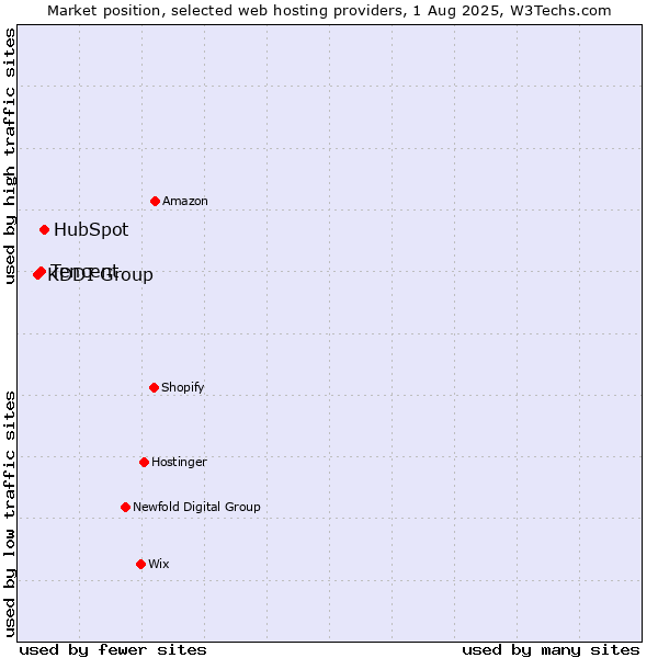 Market position of HubSpot vs. Tencent vs. KDDI Group