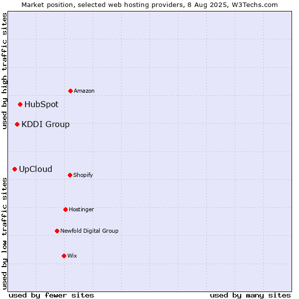 Market position of HubSpot vs. KDDI Group vs. UpCloud