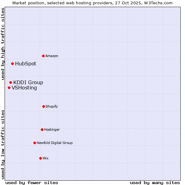 Market position of HubSpot vs. KDDI Group vs. VSHosting