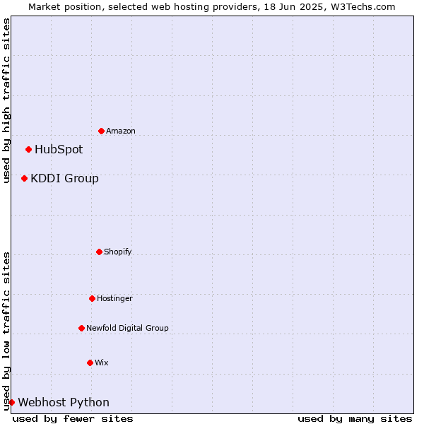 Market position of HubSpot vs. KDDI Group vs. Webhost Python