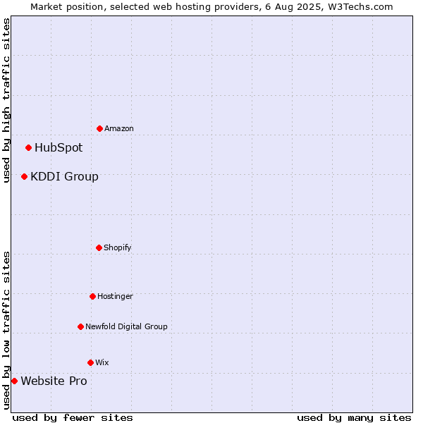 Market position of HubSpot vs. KDDI Group vs. Website Pro