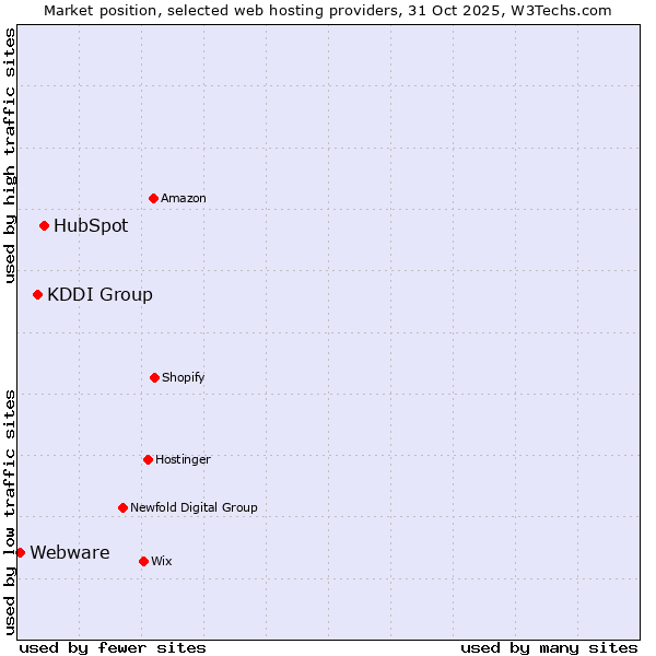 Market position of HubSpot vs. KDDI Group vs. Webware