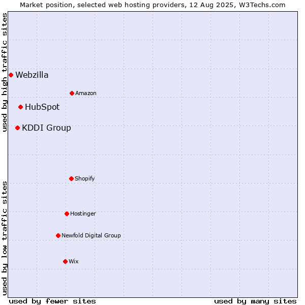 Market position of HubSpot vs. KDDI Group vs. Webzilla