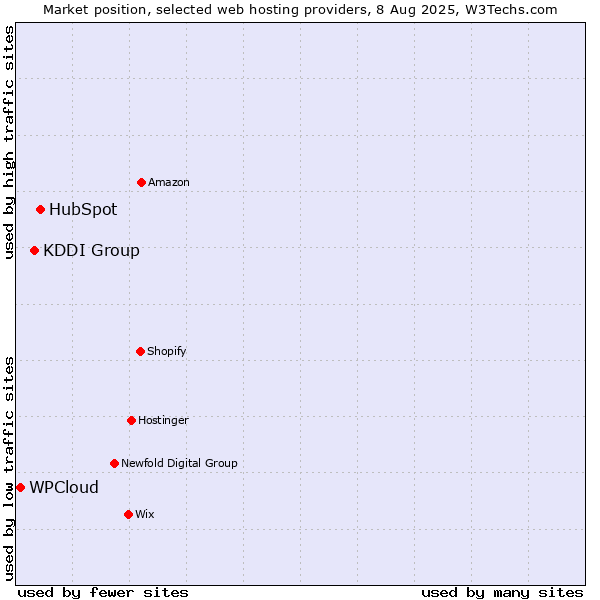 Market position of HubSpot vs. KDDI Group vs. WPCloud