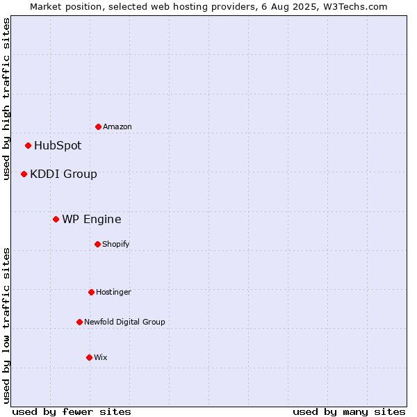 Market position of WP Engine vs. HubSpot vs. KDDI Group