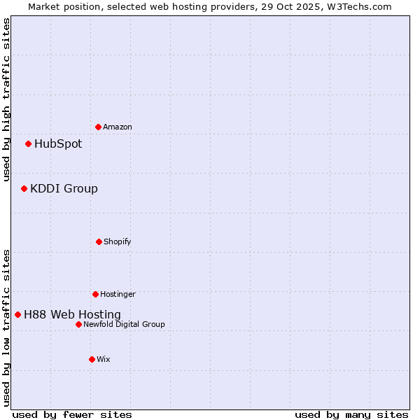 Market position of HubSpot vs. KDDI Group vs. H88 Web Hosting