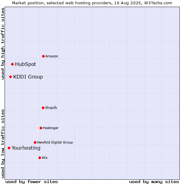 Market position of HubSpot vs. KDDI Group vs. Yourhosting