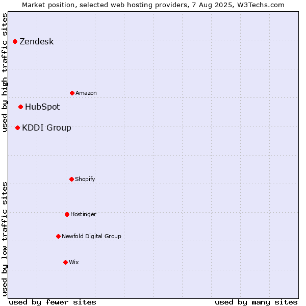 Market position of HubSpot vs. KDDI Group vs. Zendesk
