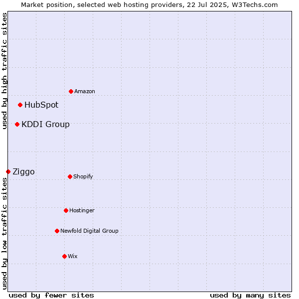 Market position of HubSpot vs. KDDI Group vs. Ziggo