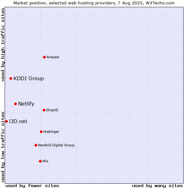 Market position of Netlify vs. KDDI Group vs. i3D.net