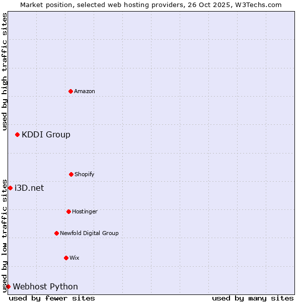Market position of KDDI Group vs. i3D.net vs. Webhost Python
