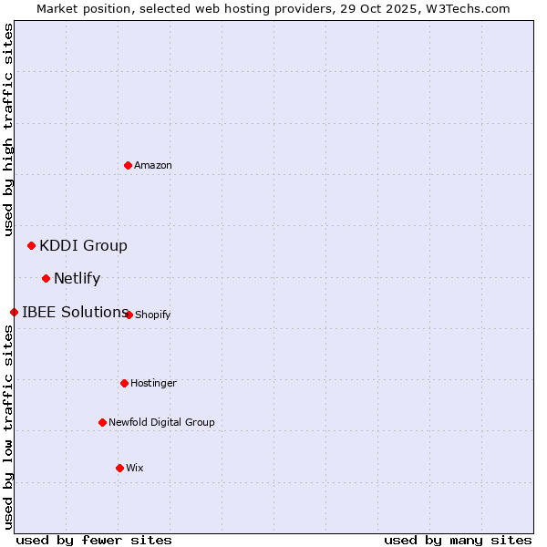 Market position of Netlify vs. KDDI Group vs. IBEE Solutions